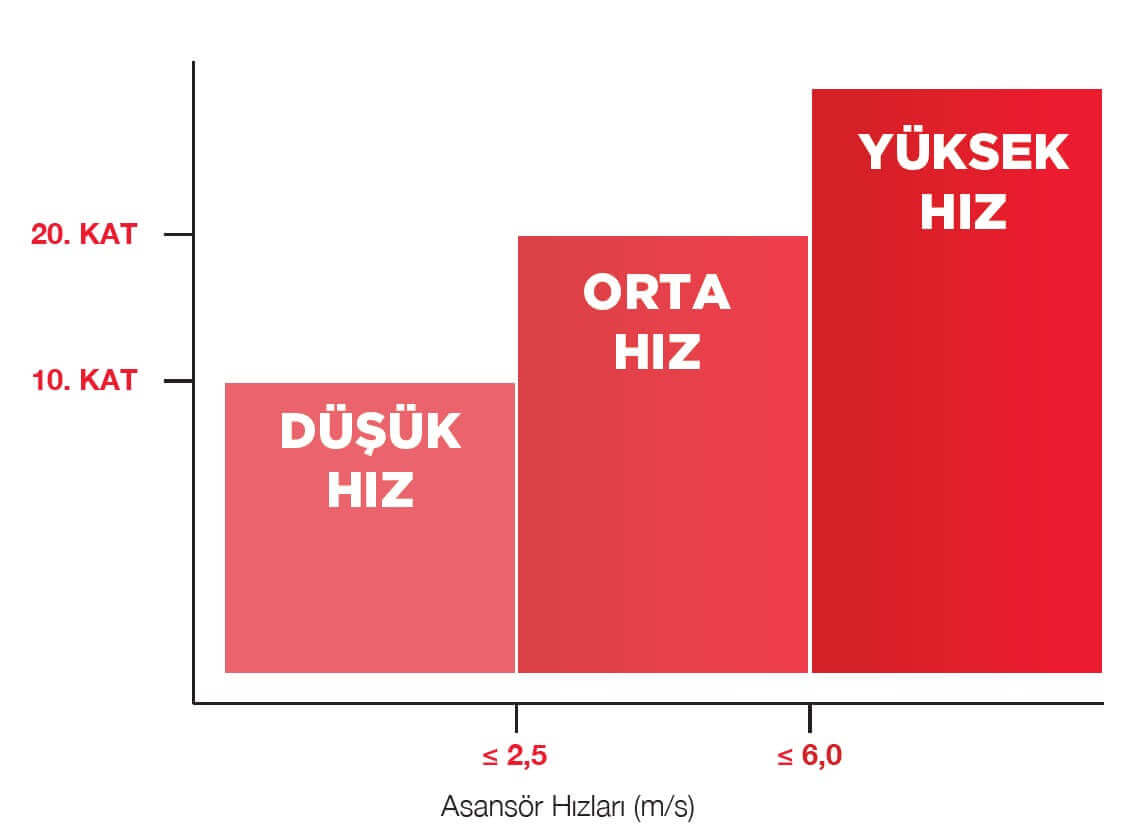 Asansör Hız Katagorisi