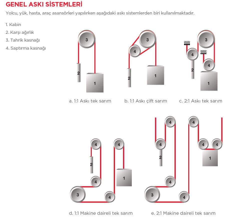 Asansörlerde Genel Askı Sistemleri