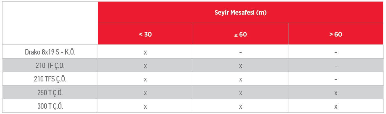Asansör Denge Zinciri Seyir Mesafe Tablosu